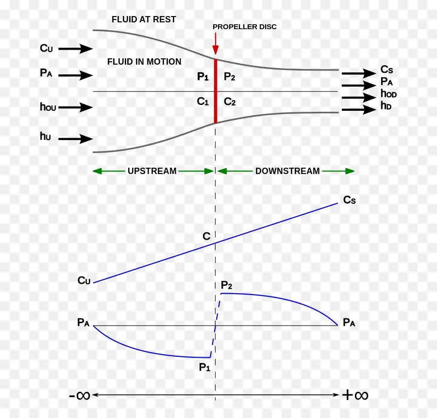 Diagrama Del Disco De La Hélice，Dinámica De Fluidos PNG