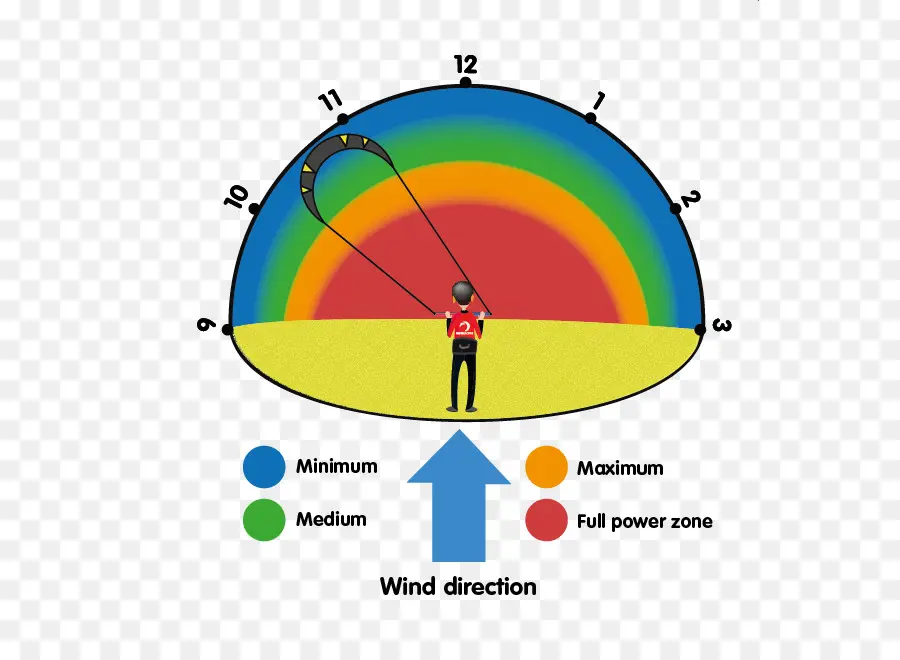 Gráfico De Dirección Del Viento，Cometa PNG