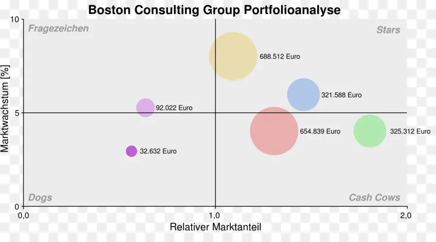 Matriz Bcg，Análisis PNG