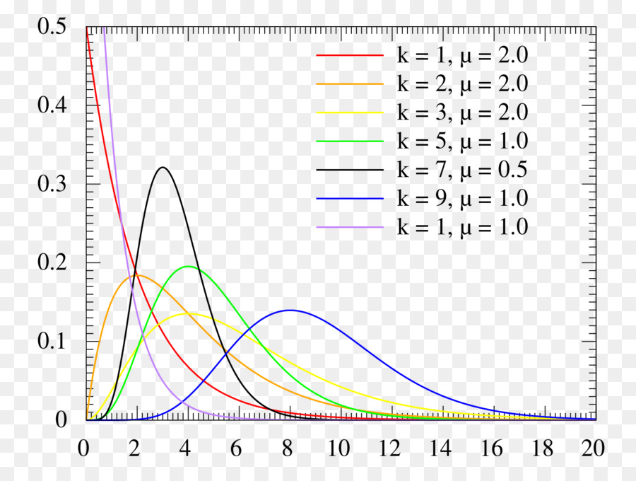 Distribución De Probabilidad，La Distribución De Erlang PNG