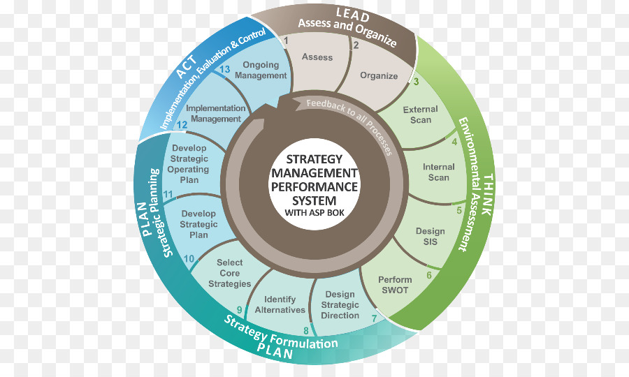 Sistema De Desempeño De Gestión Estratégica，Estrategia PNG