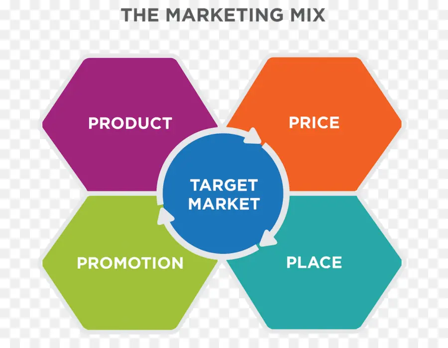 Mezcla De Marketing，Estrategia De Marketing PNG