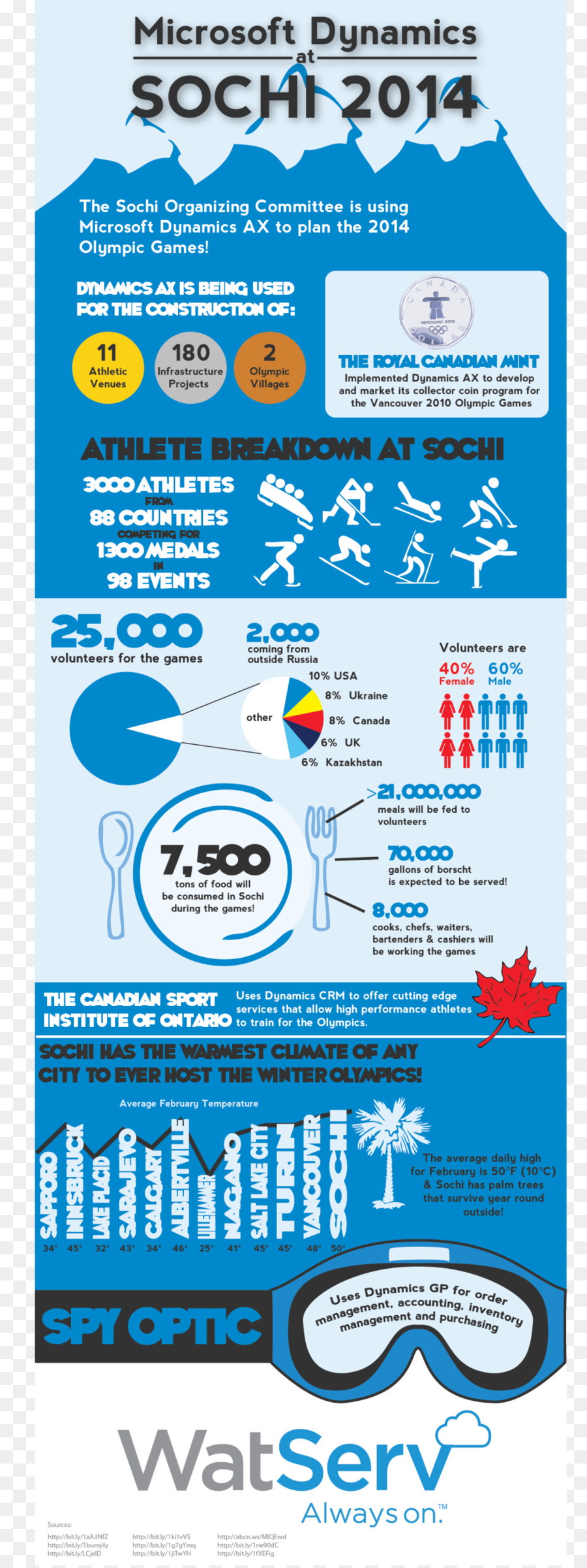 Microsoft Dynamics，Infografía PNG