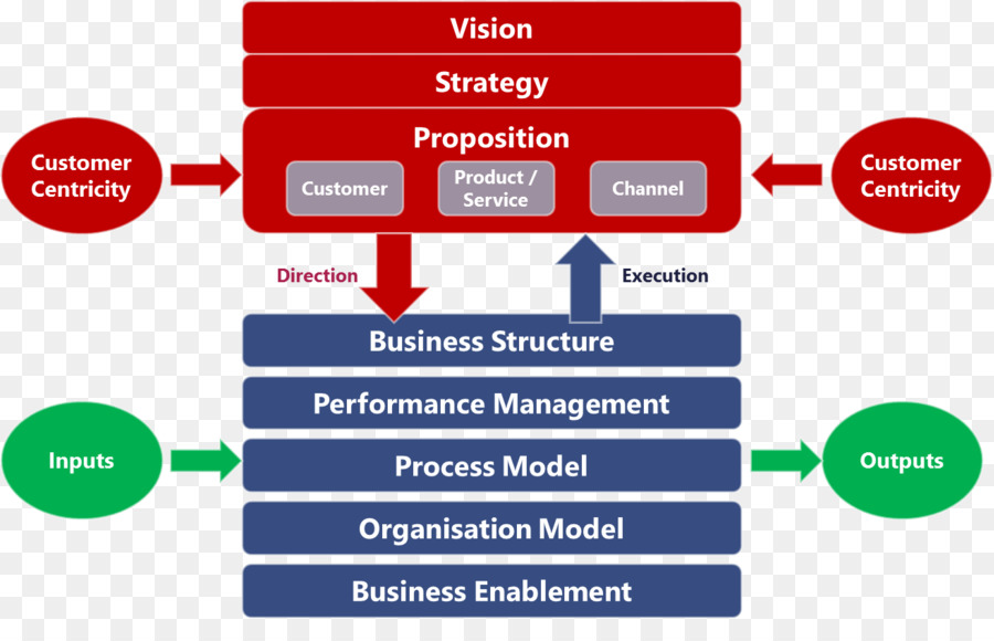 Modelo Operativo，Organización PNG