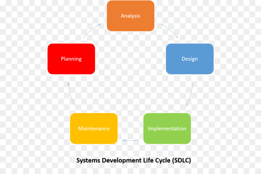 Los Sistemas De Ciclo De Vida De Desarrollo，Sistema De Información De PNG