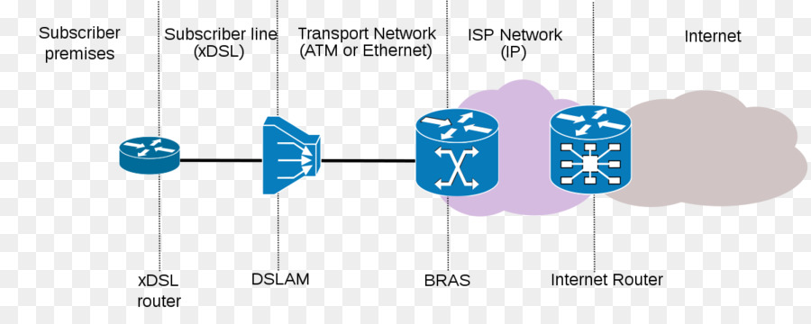 Enrutador，Multiplexor De Acceso De Línea De Suscriptor Digital PNG