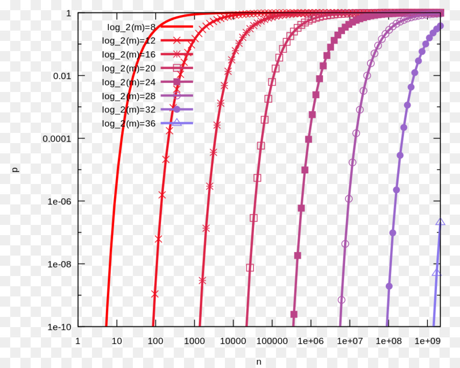 Bloom Filter，Tipo I Y Tipo Ii Errores PNG