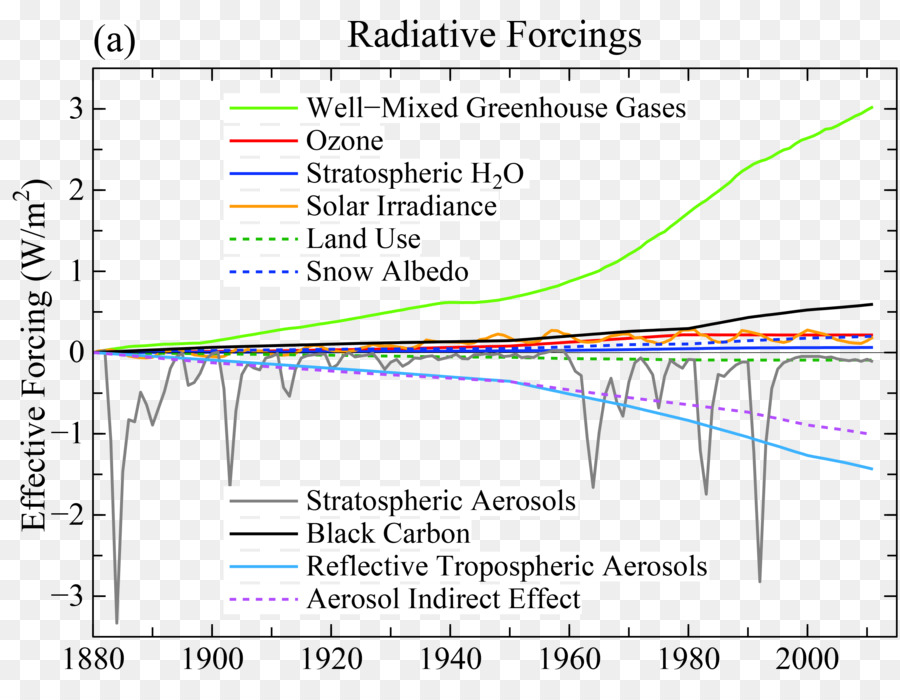 El Forzamiento Radiativo，El Calentamiento Global PNG