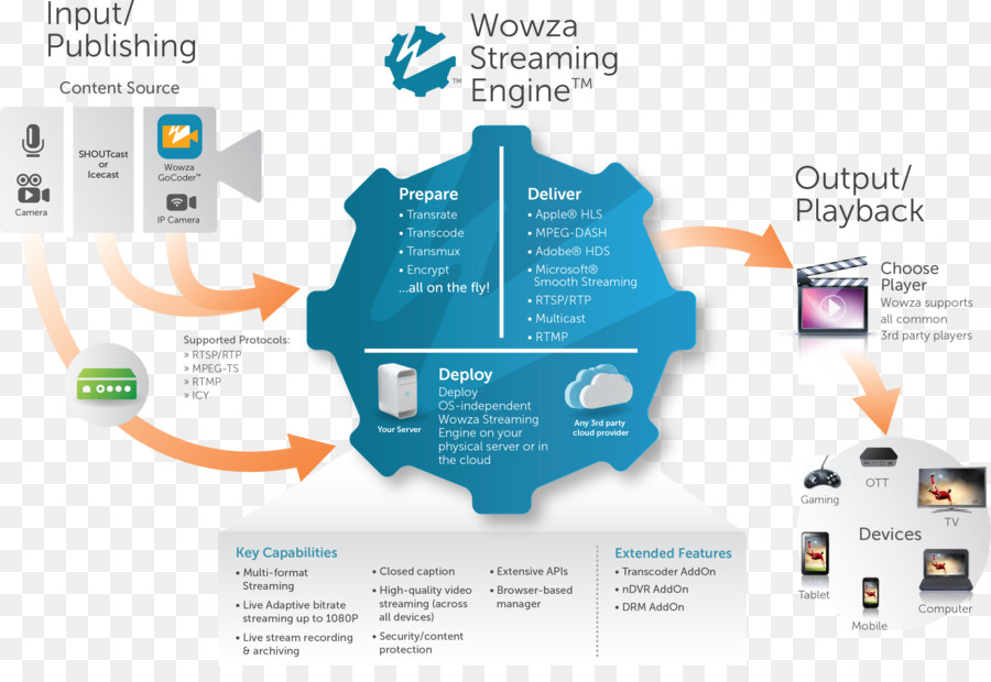 Wowza Motor De Streaming，Streaming De Medios De Comunicación PNG