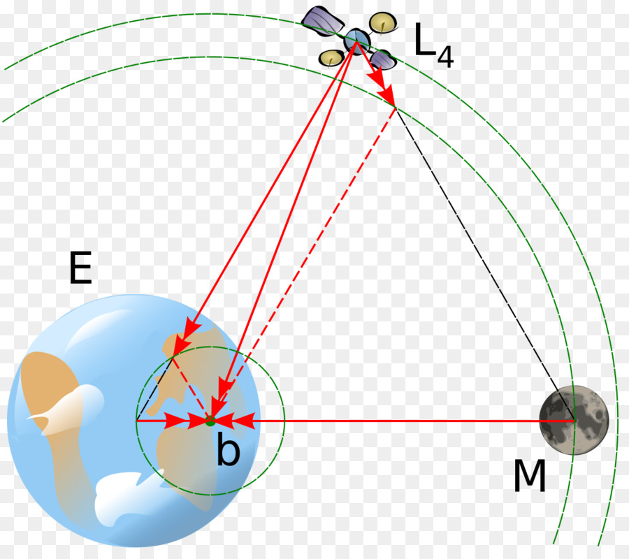 Punto De Lagrange，La Tierra PNG