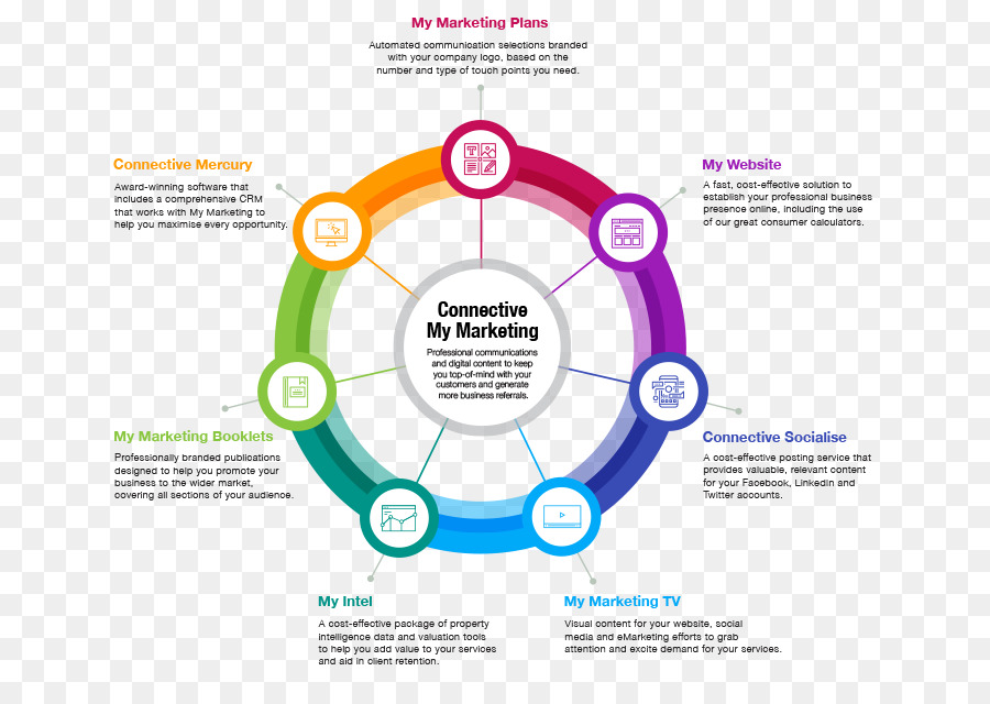 Diagrama De Marketing，Negocio PNG