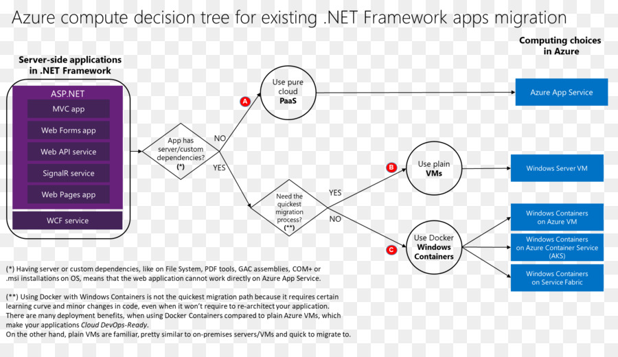 árbol De Decisión，Diagrama De Flujo PNG