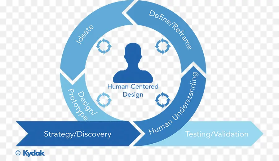 La Experiencia De Usuario，Usercentered Diseño PNG