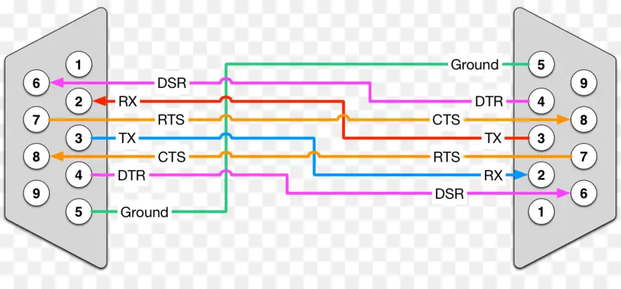 Null Modem，Cable Serie PNG