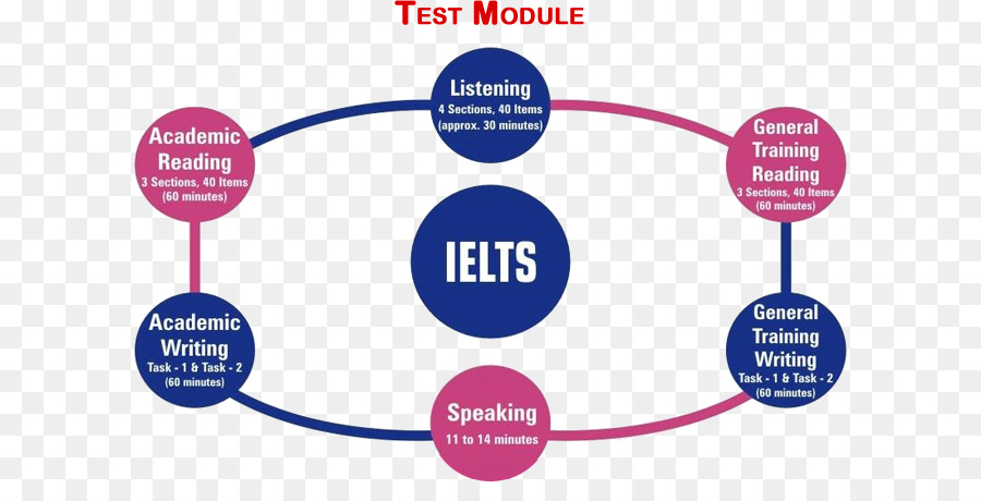 International English Language Testing System，Inglés PNG