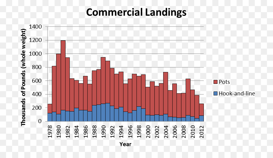 Gráfico De Aterrizajes Comerciales，Datos PNG