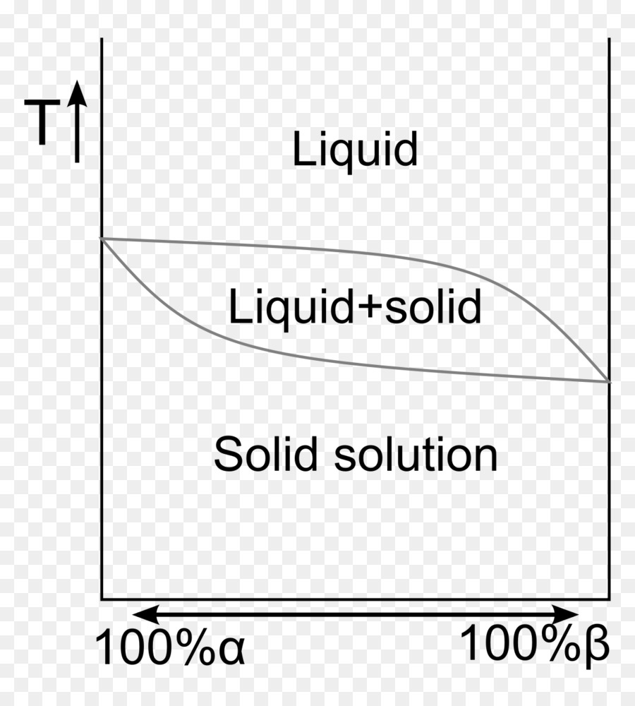 Solución Sólida，Diagrama De Fase PNG