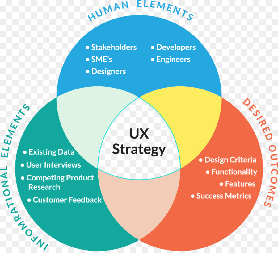 Diagrama De Estrategia Ux，Experiencia De Usuario PNG