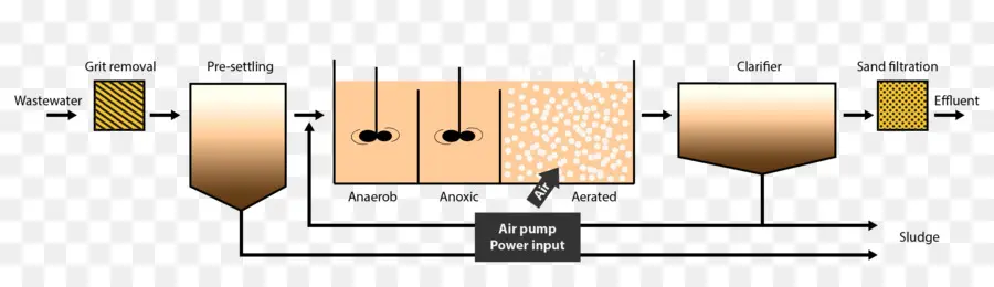 De Tratamiento De Aguas Residuales，De Aguas Residuales PNG