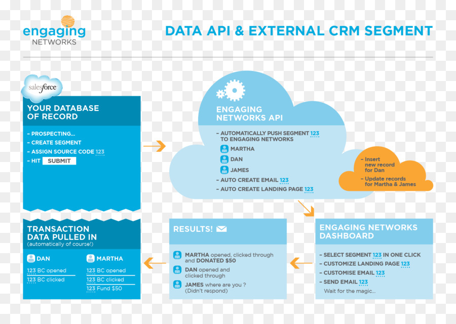 Api De Datos，Crm PNG