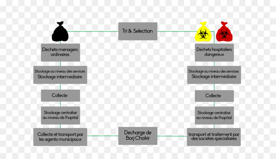 Los Desechos Médicos，Residuos PNG