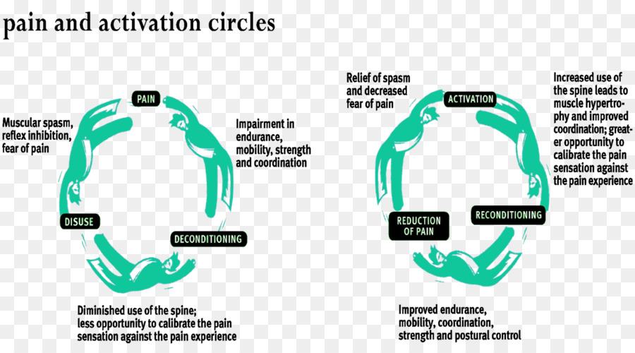 Círculos De Dolor Y Activación，Dolor PNG