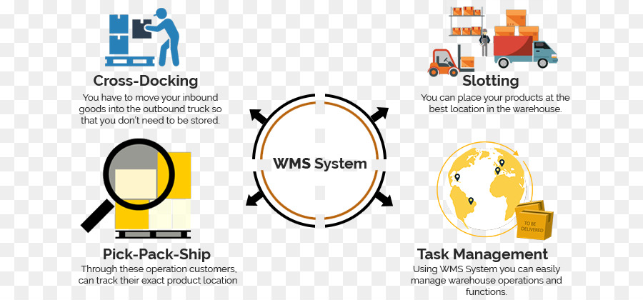 Sistema Wms，Depósito PNG