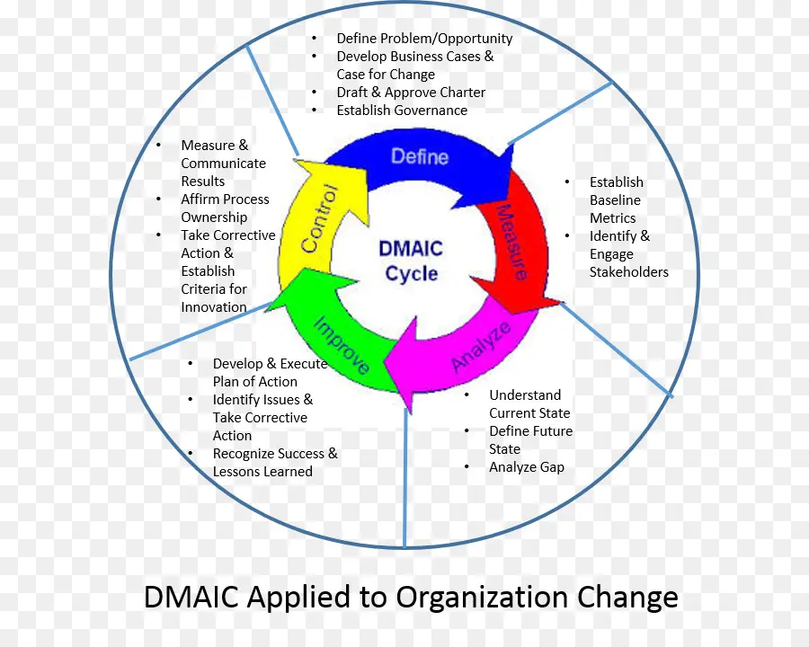 Ciclo Dmaic，Proceso PNG