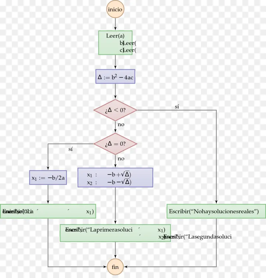 Diagrama De Flujo，Algoritmo PNG