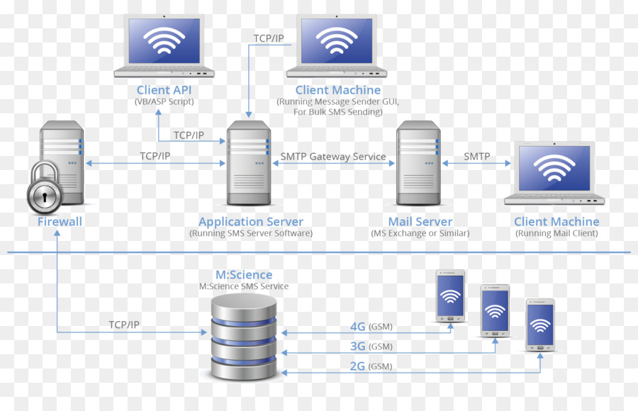 Servidores De Computadora，Sms PNG