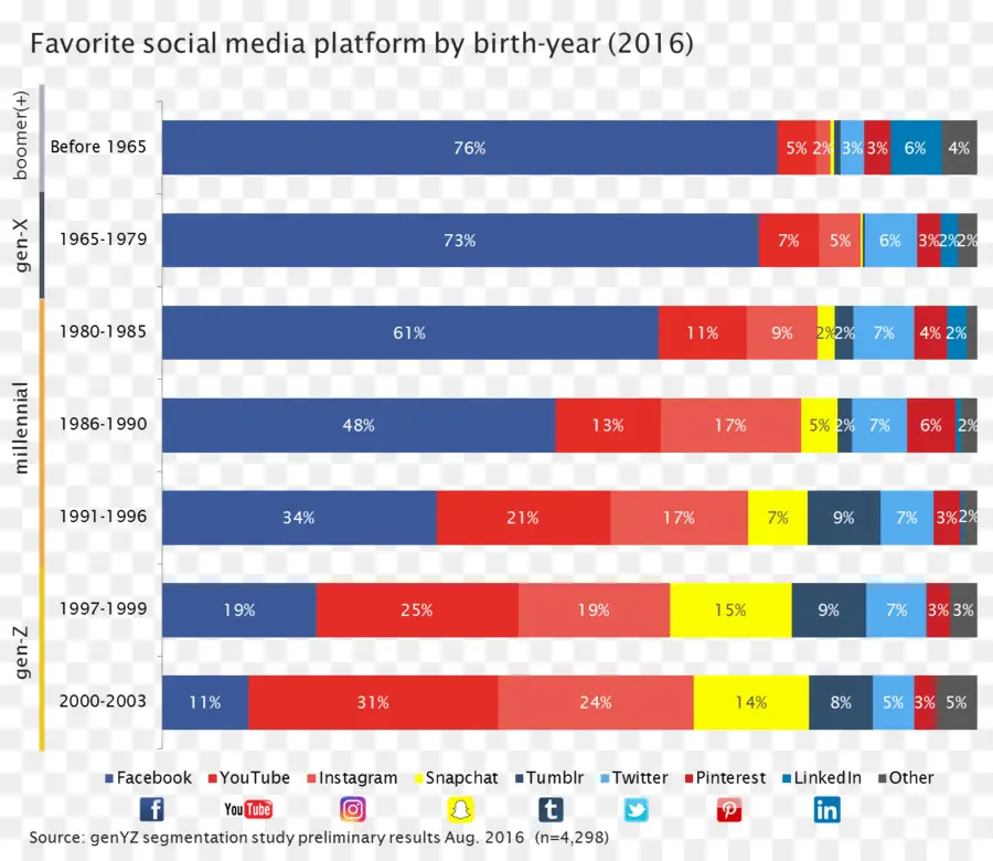 La Generación Z，Millennials PNG