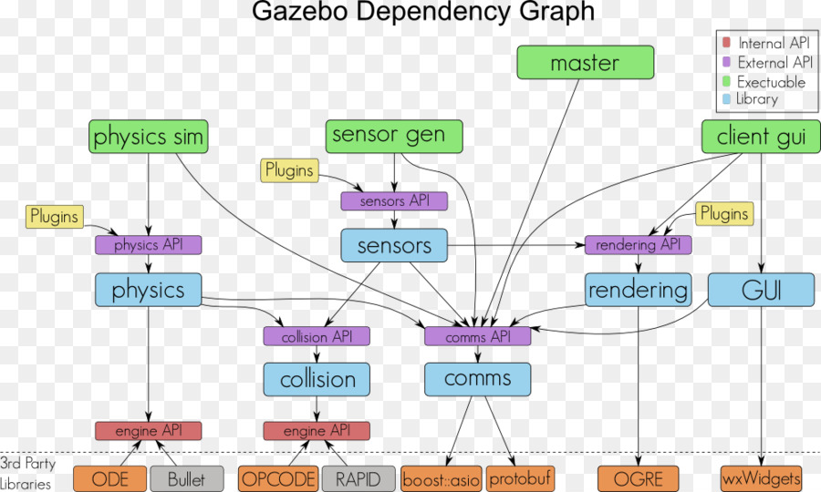 Robot De Sistema Operativo，Gazebo PNG