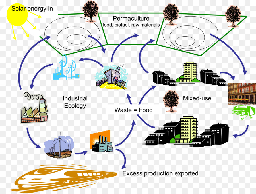 La Ecología Industrial，La Sostenibilidad PNG