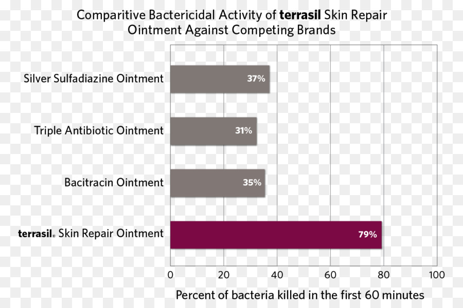 Comparación De Ungüento Bactericida，Reparación De La Piel PNG