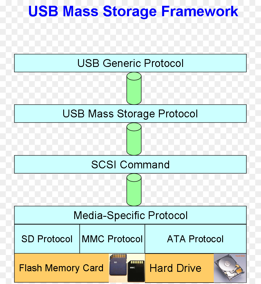 Almacenamiento Masivo Usb，Estructura PNG