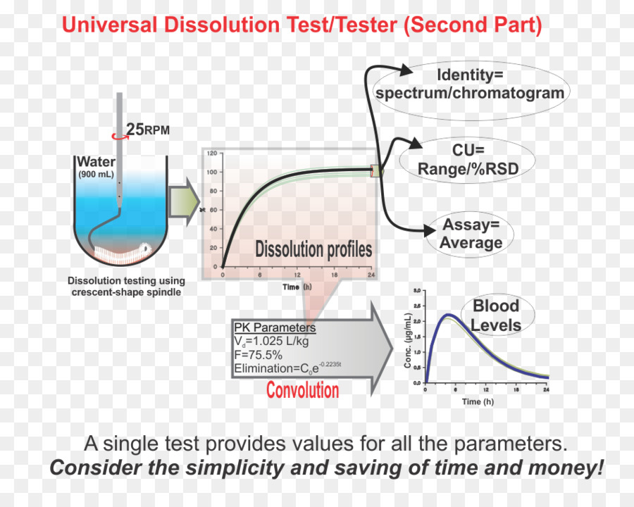 Prueba De Disolución，Medicamento Farmacéutico PNG