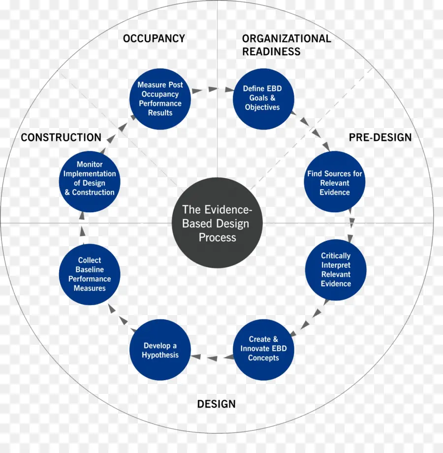 Diagrama De Proceso De Diseño，Basado En Evidencia PNG