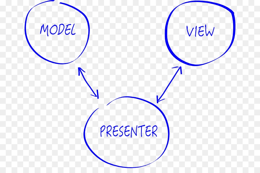 Modelviewpresenter，Seguridad PNG