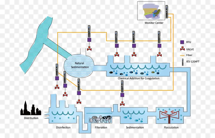 De Purificación De Agua，Tratamiento De Agua PNG