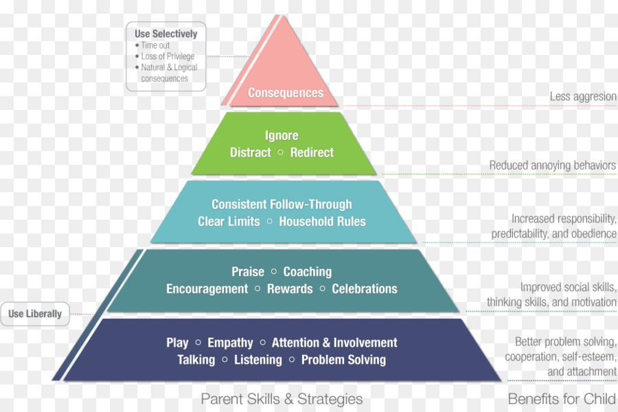 Jerarquía De Necesidades De Maslow，Gráfico PNG