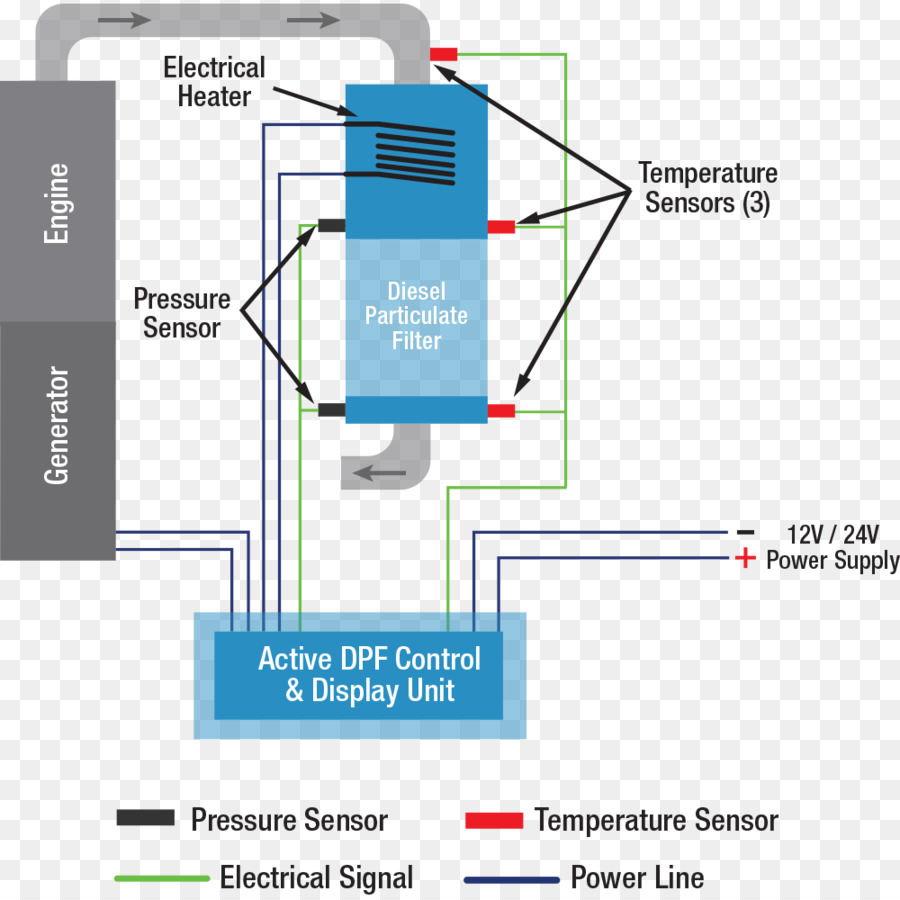 El Sistema De Escape，Filtro De Partículas Diesel PNG