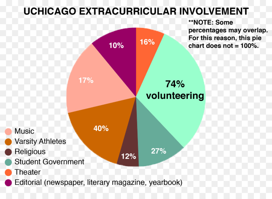 Gráfico Circular，Datos PNG