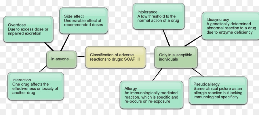 Reacción Adversa Al Medicamento，Alergia PNG