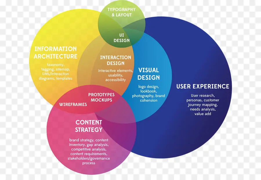 La Experiencia De Usuario，Diseño Gráfico PNG