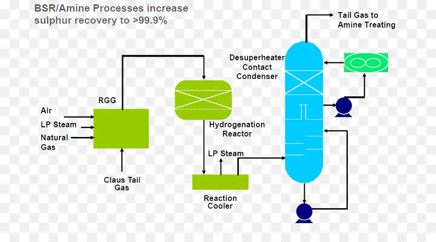 Proceso De Recuperación De Azufre，Reactor De Hidrógeno PNG