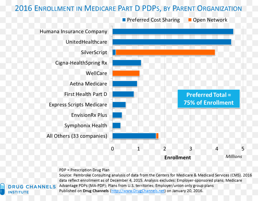 La Parte D De Medicare，Farmacia PNG