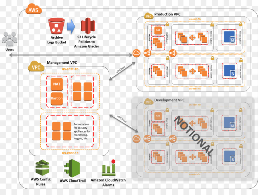 Amazon Web Services，Amazon Elastic Compute Cloud PNG