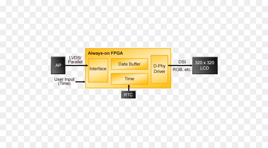 Fieldprogrammable Gate Array，Procesador PNG