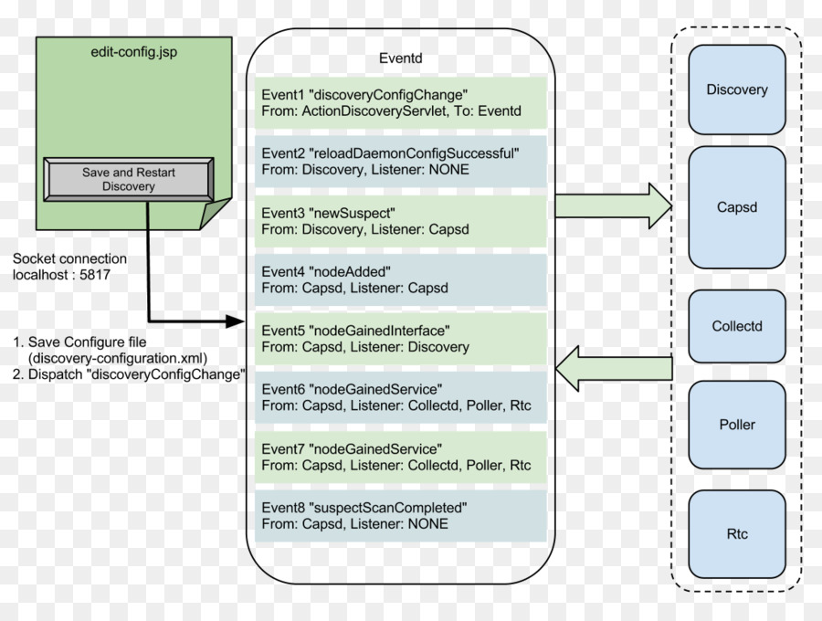 Diagrama De Flujo，Evento PNG