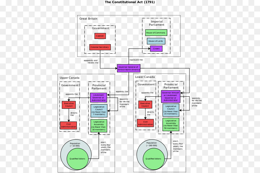 Ley De Constitución De 1867，Canadá PNG